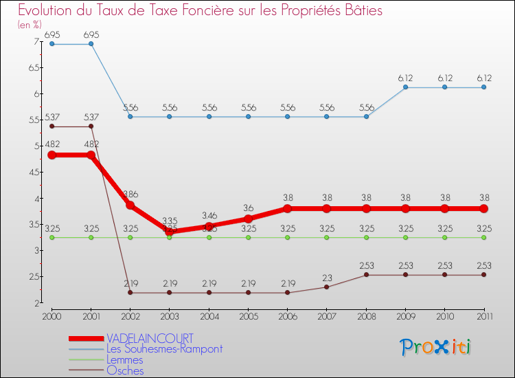 Evolution du taux de la taxe foncière sur le bati pour VADELAINCOURT et les communes proches Comparaison des taux de taxe foncière sur le bati pour VADELAINCOURT et les communes voisines