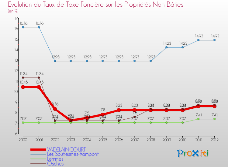 Evolution du taux de la taxe foncière sur les immeubles et terrains non batis pour VADELAINCOURT et les communes proches de 2000 à 2012 Comparaison des taux de la taxe foncière sur les immeubles et terrains non batis pour VADELAINCOURT et les communes voisines de 2000 à 2012
