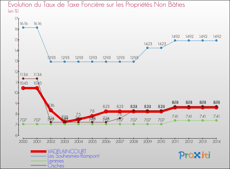 Evolution du taux de la taxe foncière sur les immeubles et terrains non batis pour VADELAINCOURT et les communes proches de 2000 à 2014 Comparaison des taux de la taxe foncière sur les immeubles et terrains non batis pour VADELAINCOURT et les communes voisines de 2000 à 2014