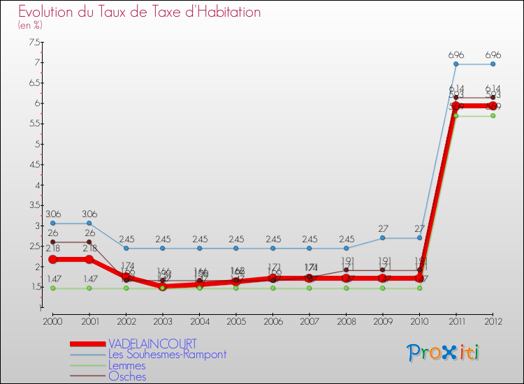 Evolution du taux de la taxe d'habitation pour VADELAINCOURT et les communes proches Comparaison des taux de la taxe d'habitation pour VADELAINCOURT et les communes voisines