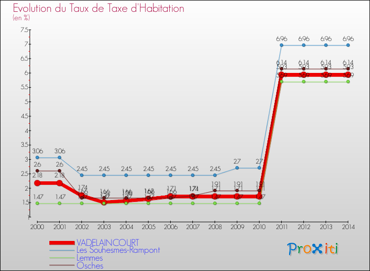 Evolution du taux de la taxe d'habitation pour VADELAINCOURT et les communes proches de 2000 à 2014 Comparaison des taux de la taxe d'habitation pour VADELAINCOURT et les communes voisines de 2000 à 2014