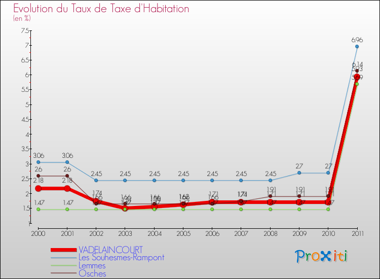 Evolution du taux de la taxe d'habitation pour VADELAINCOURT et les communes proches Comparaison des taux de la taxe d'habitation pour VADELAINCOURT et les communes voisines