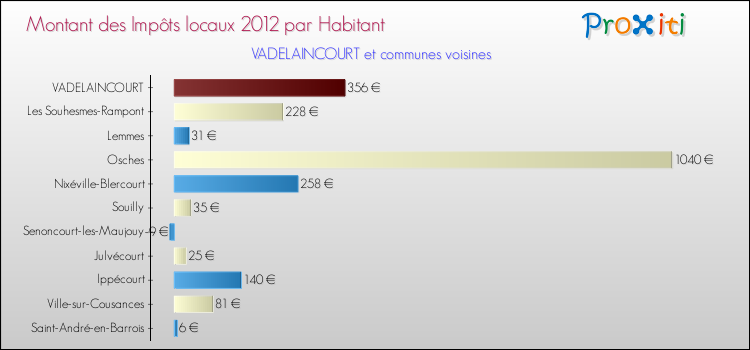 Montant des impôts locaux par Habitant pour VADELAINCOURT et les communes proches Comparaison des impôts locaux par habitant pour VADELAINCOURT et les communes voisines