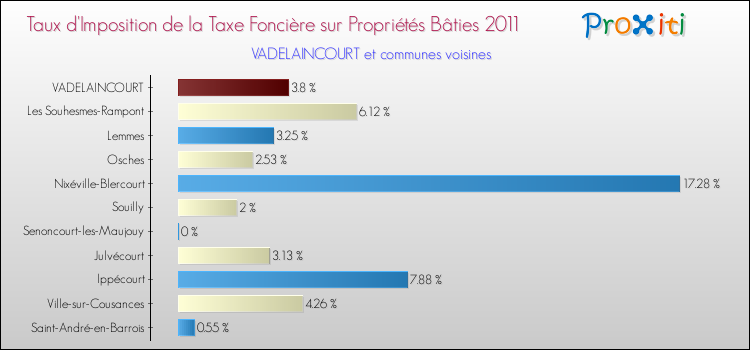 Taux d'imposition de la taxe foncière sur le bati 2011 pour VADELAINCOURT et les communes proches Comparaison des taux d'imposition de la taxe foncière sur le bati 2011 pour VADELAINCOURT et les communes voisines