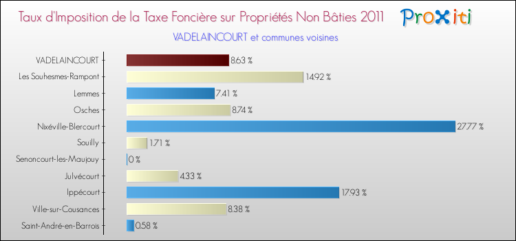 Taux d'imposition de la taxe foncière sur les immeubles et terrains non batis 2011 pour VADELAINCOURT et les communes proches Comparaison des taux d'imposition de la taxe foncière sur les immeubles et terrains non batis 2011 pour VADELAINCOURT et les communes voisines