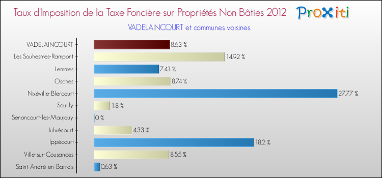Taux d'imposition de la taxe foncière sur les immeubles et terrains non batis 2012 pour VADELAINCOURT et les communes proches Comparaison des taux d'imposition de la taxe foncière sur les immeubles et terrains non batis 2012 pour VADELAINCOURT et les communes voisines