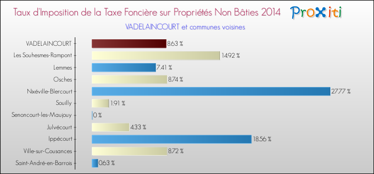 Taux d'imposition de la taxe foncière sur les immeubles et terrains non batis 2014 pour VADELAINCOURT et les communes proches Comparaison des taux d'imposition de la taxe foncière sur les immeubles et terrains non batis 2014 pour VADELAINCOURT et les communes voisines