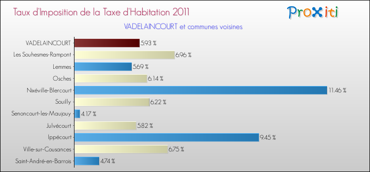 Taux d'imposition de la taxe d'habitation 2011 pour VADELAINCOURT et les communes proches Comparaison des taux d'imposition de la taxe d'habitation 2011 pour VADELAINCOURT et les communes voisines