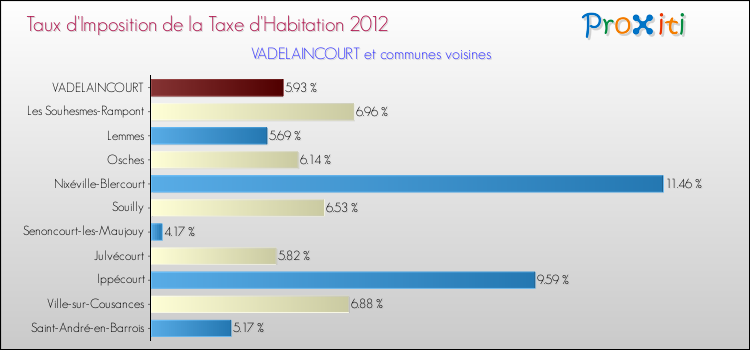 Taux d'imposition de la taxe d'habitation 2012 pour VADELAINCOURT et les communes proches Comparaison des taux d'imposition de la taxe d'habitation 2012 pour VADELAINCOURT et les communes voisines