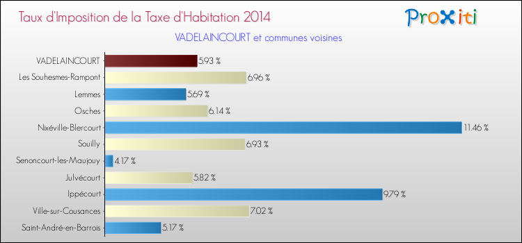 Taux d'imposition de la taxe d'habitation 2014 pour VADELAINCOURT et les communes proches Comparaison des taux d'imposition de la taxe d'habitation 2014 pour VADELAINCOURT et les communes voisines