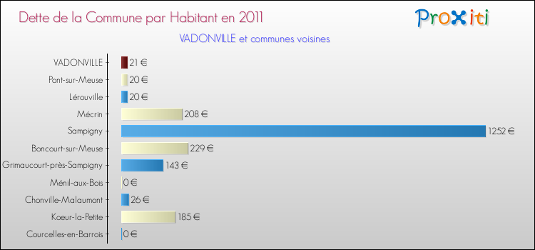 Dette par habitant de la commune en 2011 pour VADONVILLE et les communes proches Comparaison de la dette par habitant de la commune en 2011 pour VADONVILLE et les communes voisines