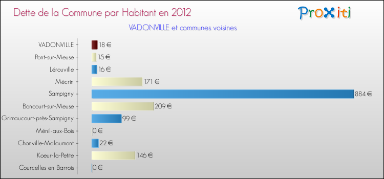 Dette par habitant de la commune en 2012 pour VADONVILLE et les communes proches Comparaison de la dette par habitant de la commune en 2012 pour VADONVILLE et les communes voisines