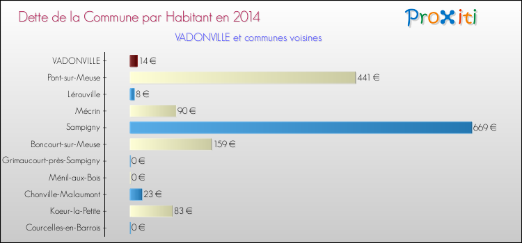 Dette par habitant de la commune en 2014 pour VADONVILLE et les communes proches Comparaison de la dette par habitant de la commune en 2014 pour VADONVILLE et les communes voisines