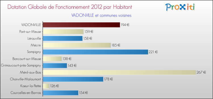 Montant des dotations globales de fonctionnement DGF par Habitant pour VADONVILLE et les communes proches Comparaison des des dotations globales de fonctionnement DGF par habitant pour VADONVILLE et les communes voisines