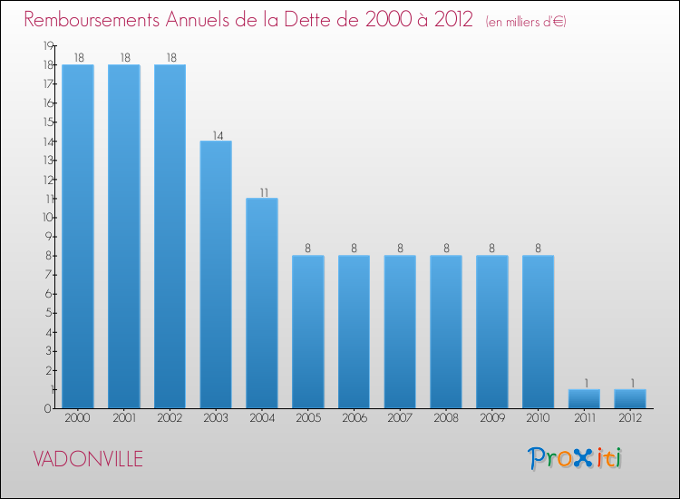 Evolution de l'annuité de la dette pour la commune de VADONVILLE de 2000 à 2012 Annuités de la dette pour VADONVILLE de 2000 à 2012