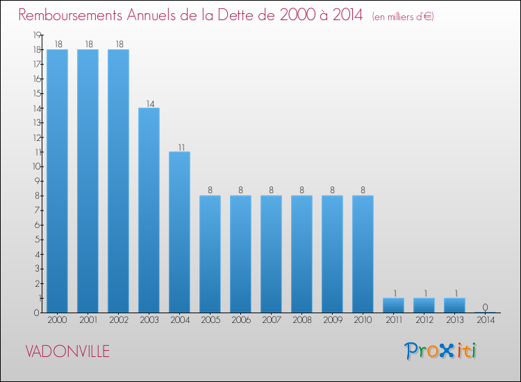 Evolution de l'annuité de la dette pour la commune de VADONVILLE de 2000 à 2014 Annuités de la dette pour VADONVILLE de 2000 à 2014
