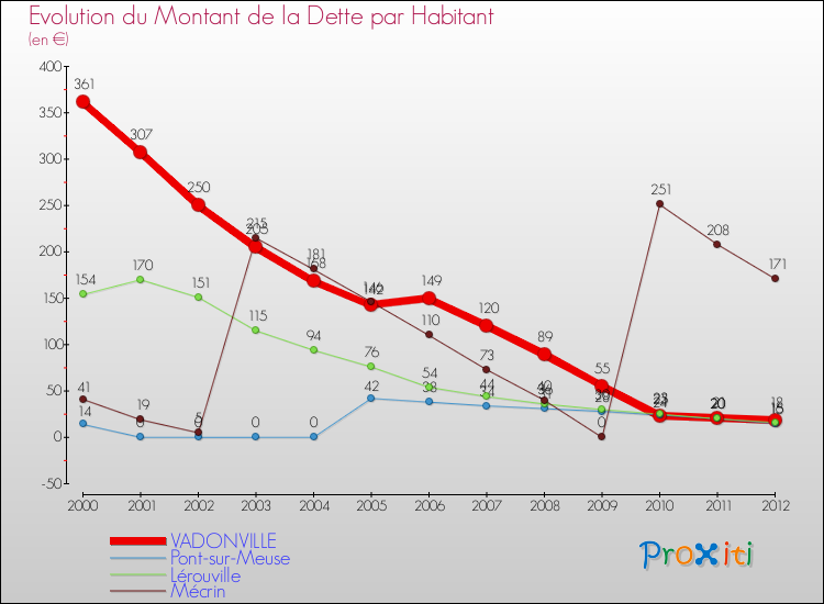 Evolution de la dette par habitant pour la commune de VADONVILLE et les communes proches de 2000 à 2012 Comparaison de la dette par habitant pour VADONVILLE et les communes voisines de 2000 à 2012