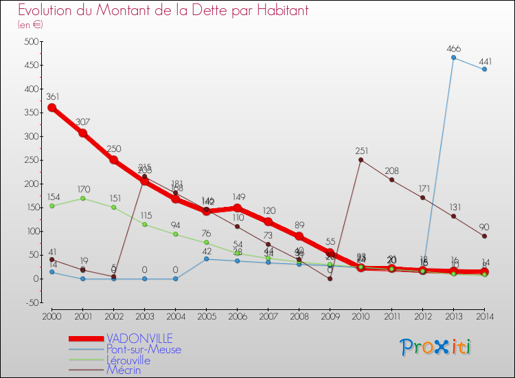 Evolution de la dette par habitant pour la commune de VADONVILLE et les communes proches de 2000 à 2014 Comparaison de la dette par habitant pour VADONVILLE et les communes voisines de 2000 à 2014