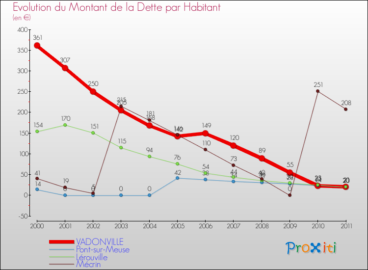 Evolution de la dette par habitant pour la commune de VADONVILLE et les communes proches Comparaison de la dette par habitant pour VADONVILLE et les communes voisines