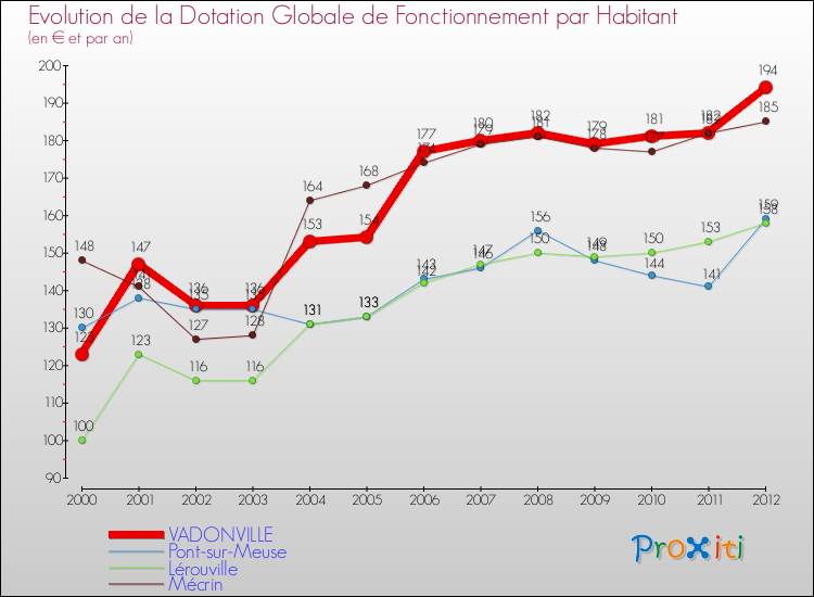 Evolution et montant de la dotation globale de fonctionnement par Habitant pour VADONVILLE et les communes proches Comparaison des dotations globales de fonctionnement par habitant pour VADONVILLE et les communes voisines