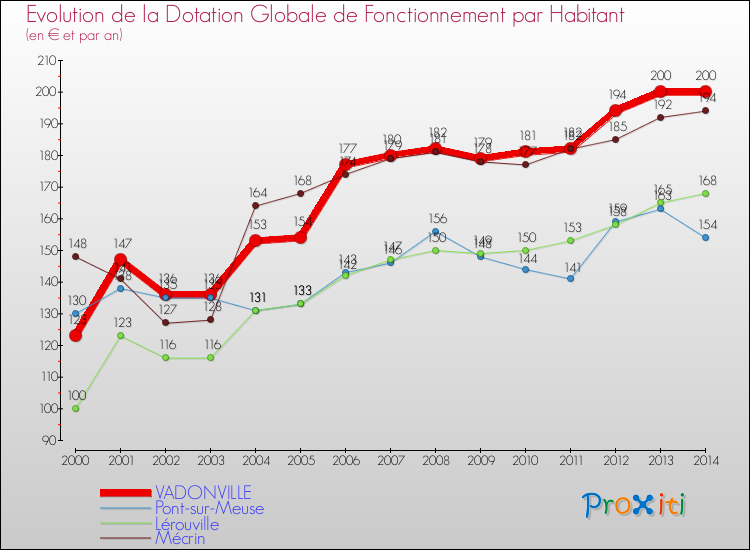 Evolution et montant de la dotation globale de fonctionnement par Habitant pour VADONVILLE et les communes proches de 2000 à 2014. Comparaison des dotations globales de fonctionnement par habitant pour VADONVILLE et les communes voisines de 2000 à 2014.
