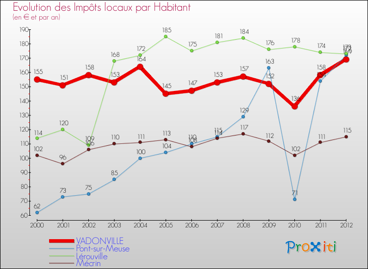 Evolution et montant des impôts locaux par Habitant pour VADONVILLE et les communes proches Comparaison des impôts locaux par habitant pour VADONVILLE et les communes voisines