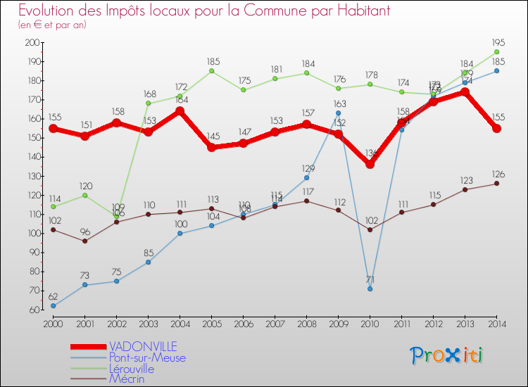 Evolution et montant des impôts locaux par Habitant pour VADONVILLE et les communes proches de 2000 à 2014 Comparaison des impôts locaux par habitant pour VADONVILLE et les communes voisines de 2000 à 2014
