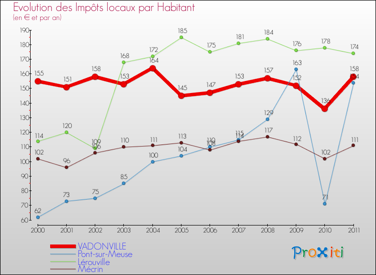 Evolution et montant des impôts locaux par Habitant pour VADONVILLE et les communes proches Comparaison des impôts locaux par habitant pour VADONVILLE et les communes voisines