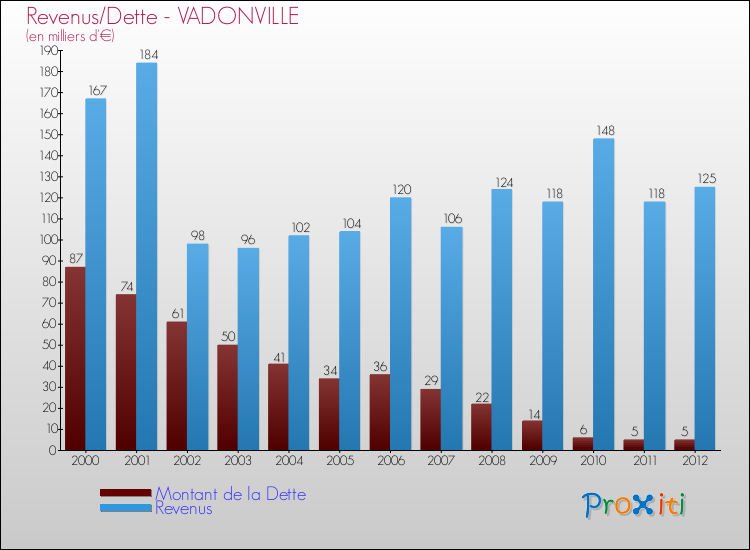 Evolution comparée de la dette et des revenus pour la commune de VADONVILLE de 2000 à 2012 Comparaison de la dette et des revenus pour VADONVILLE de 2000 à 2012