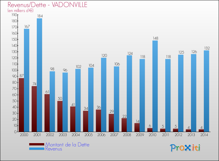 Evolution comparée de la dette et des revenus pour la commune de VADONVILLE de 2000 à 2014 Comparaison de la dette et des revenus pour VADONVILLE de 2000 à 2014