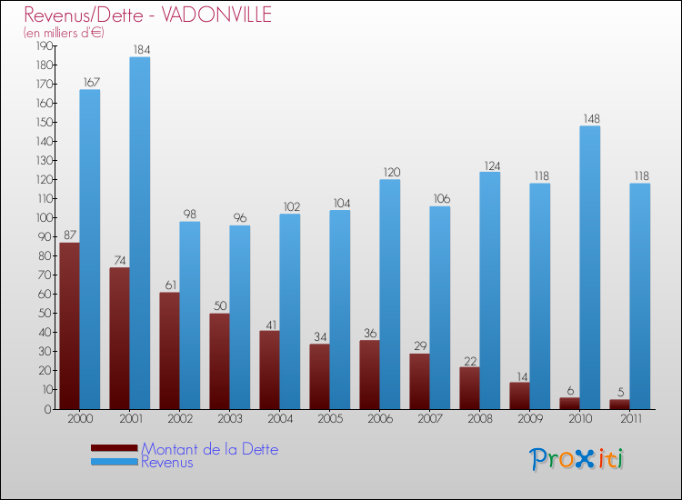 Evolution comparée de la dette et des revenus pour la commune de VADONVILLE de 2000 à 2011 Comparaison de la dette et des revenus pour VADONVILLE de 2000 à 2011