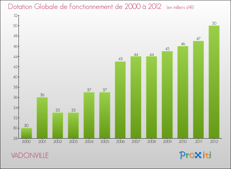 Evolution du montant de la Dotation Globale de Fonctionnement pour la commune de VADONVILLE de 2000 à 2012 Evolution du montant de la Dotation Globale de Fonctionnement pour VADONVILLE de 2000 à 2012