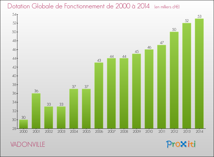 Evolution du montant de la Dotation Globale de Fonctionnement pour la commune de VADONVILLE de 2000 à 2014 Evolution du montant de la Dotation Globale de Fonctionnement pour VADONVILLE de 2000 à 2014