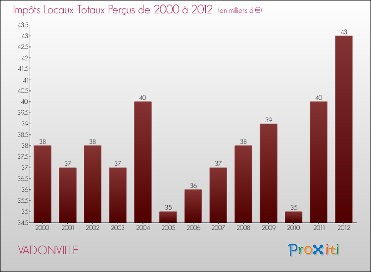 Evolution des Impôts Locaux pour la commune de VADONVILLE de 2000 à 2012 Evolution des Impôts Locaux pour VADONVILLE de 2000 à 2012