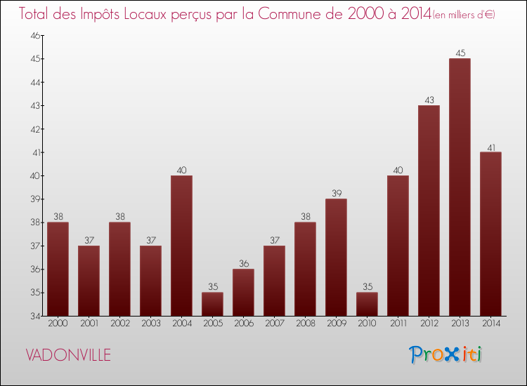 Evolution des Impôts Locaux pour la commune de VADONVILLE de 2000 à 2014 Evolution des Impôts Locaux pour VADONVILLE de 2000 à 2014