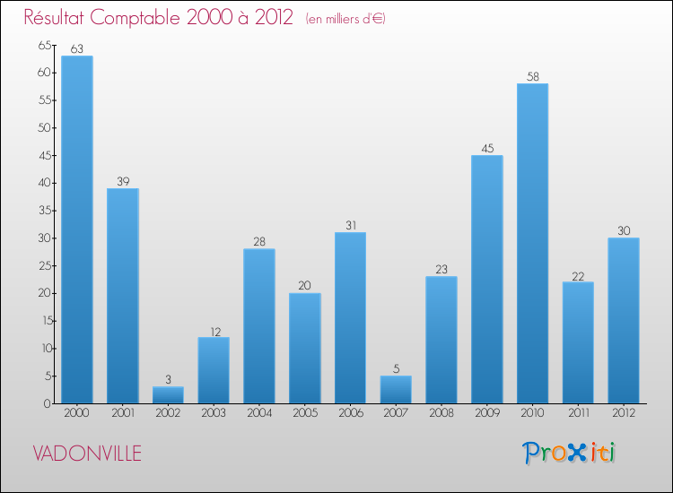Evolution du résultat comptable pour la commune de VADONVILLE de 2000 à 2012 Evolution du résultat comptable pour VADONVILLE de 2000 à 2012