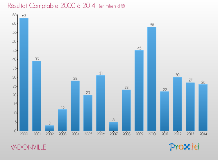 Evolution du résultat comptable pour la commune de VADONVILLE de 2000 à 2014 Evolution du résultat comptable pour VADONVILLE de 2000 à 2014