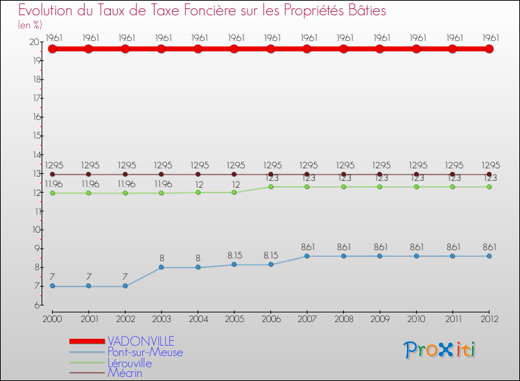 Evolution du taux de la taxe foncière sur le bati pour VADONVILLE et les communes proches de 2000 à 2012 Comparaison des taux de taxe foncière sur le bati pour VADONVILLE et les communes voisines de 2000 à 2012