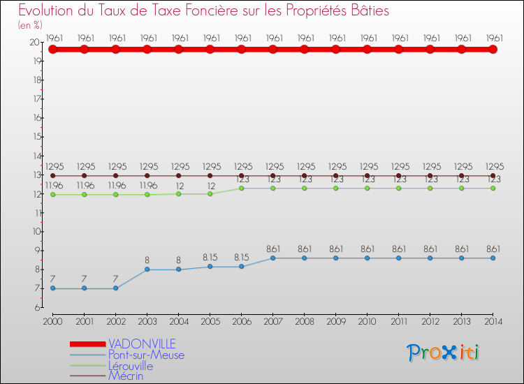 Evolution du taux de la taxe foncière sur le bati pour VADONVILLE et les communes proches de 2000 à 2014 Comparaison des taux de taxe foncière sur le bati pour VADONVILLE et les communes voisines de 2000 à 2014