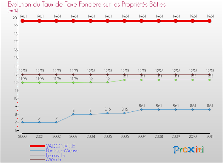 Evolution du taux de la taxe foncière sur le bati pour VADONVILLE et les communes proches Comparaison des taux de taxe foncière sur le bati pour VADONVILLE et les communes voisines