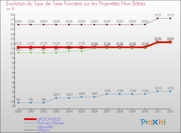 Evolution du taux de la taxe foncière sur les immeubles et terrains non batis pour VADONVILLE et les communes proches de 2000 à 2012 Comparaison des taux de la taxe foncière sur les immeubles et terrains non batis pour VADONVILLE et les communes voisines de 2000 à 2012