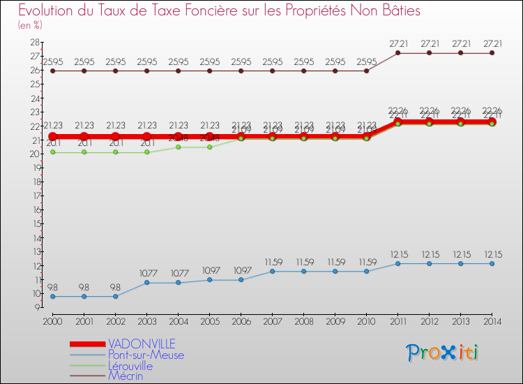 Evolution du taux de la taxe foncière sur les immeubles et terrains non batis pour VADONVILLE et les communes proches de 2000 à 2014 Comparaison des taux de la taxe foncière sur les immeubles et terrains non batis pour VADONVILLE et les communes voisines de 2000 à 2014