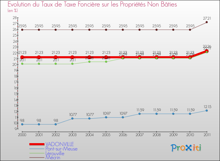 Evolution du taux de la taxe foncière sur les immeubles et terrains non batis pour VADONVILLE et les communes proches Comparaison des taux de la taxe foncière sur les immeubles et terrains non batis pour VADONVILLE et les communes voisines