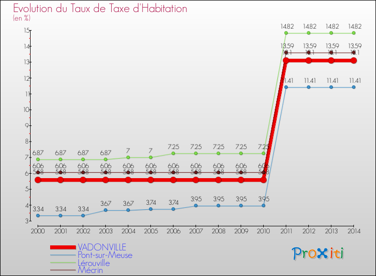 Evolution du taux de la taxe d'habitation pour VADONVILLE et les communes proches de 2000 à 2014 Comparaison des taux de la taxe d'habitation pour VADONVILLE et les communes voisines de 2000 à 2014