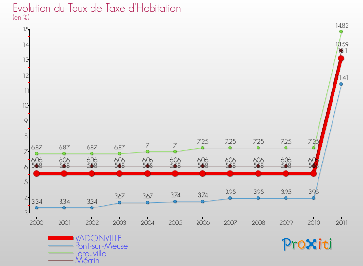 Evolution du taux de la taxe d'habitation pour VADONVILLE et les communes proches Comparaison des taux de la taxe d'habitation pour VADONVILLE et les communes voisines