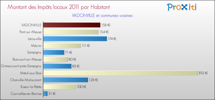 Montant des impôts locaux par Habitant pour VADONVILLE et les communes proches Comparaison des impôts locaux par habitant pour VADONVILLE et les communes voisines