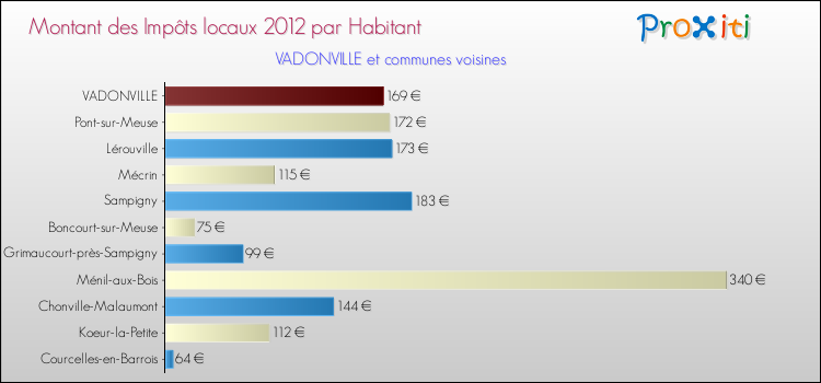 Montant des impôts locaux par Habitant pour VADONVILLE et les communes proches Comparaison des impôts locaux par habitant pour VADONVILLE et les communes voisines