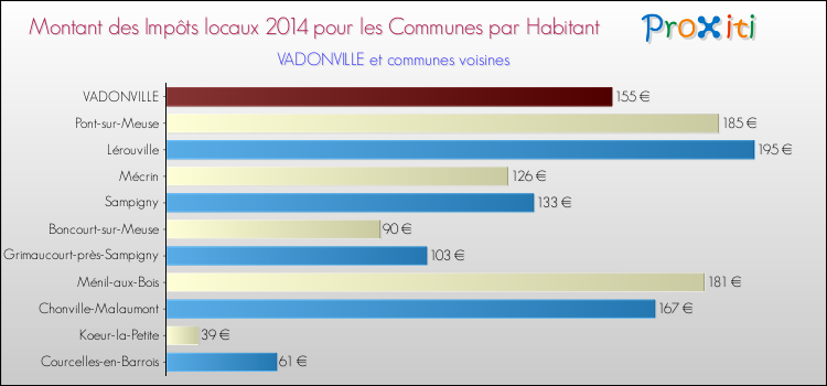 Montant des impôts locaux par Habitant pour VADONVILLE et les communes proches en 2014 Comparaison des impôts locaux par habitant pour VADONVILLE et les communes voisines en 2014