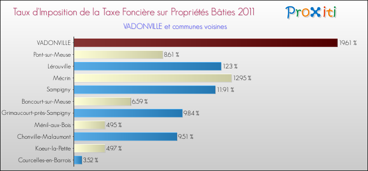 Taux d'imposition de la taxe foncière sur le bati 2011 pour VADONVILLE et les communes proches Comparaison des taux d'imposition de la taxe foncière sur le bati 2011 pour VADONVILLE et les communes voisines