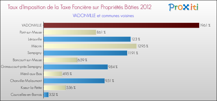 Taux d'imposition de la taxe foncière sur le bati 2012 pour VADONVILLE et les communes proches Comparaison des taux d'imposition de la taxe foncière sur le bati 2012 pour VADONVILLE et les communes voisines